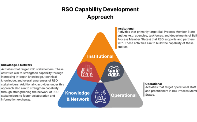 Capacity Building and Training | The Bali Process RSO