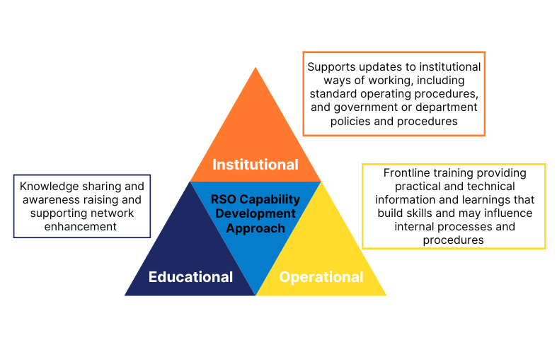 Capability Development Approach - The Regional Support Office of the ...